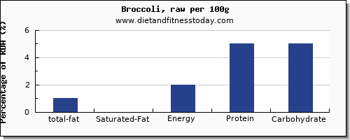 total fat and nutrition facts in fat in broccoli per 100g